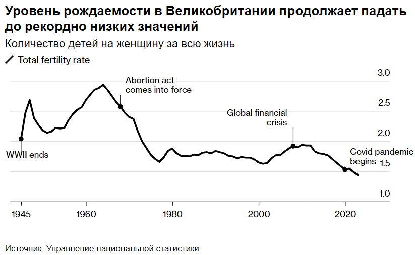 Уровень рождаемости в Великобритании упал до минимума с 1938 года