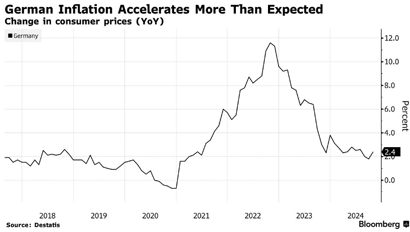 По итогам октября инфляция в Германии ускорилась до 2,4%