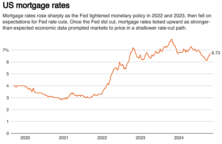 30-летняя ставка по ипотеке в США выросла до 6,73%, это самый высокий показатель с июля