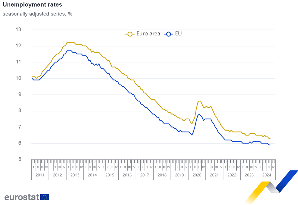 Безработица в Еврозоне составила 6,3%