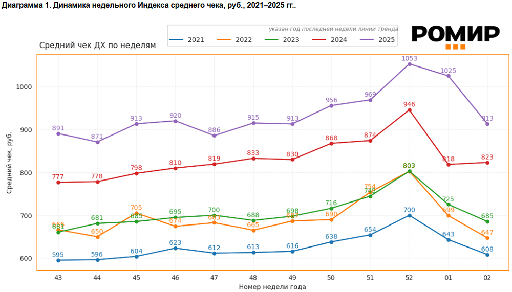Средний чек при тратах за неделю снизился на 12,3%