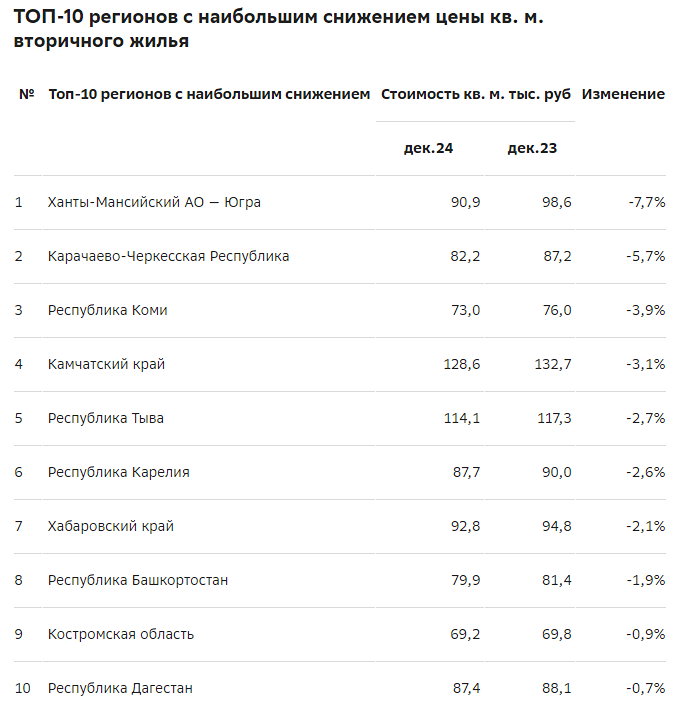 В 2024 году в некоторых регионах России наблюдалось значительное снижение цен на вторичное жильё