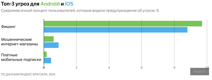 Исследование, проведённое «Яндекс Браузером», показало, что каждый десятый пользователь мобильных устройств сталкивается с угрозами безопасности