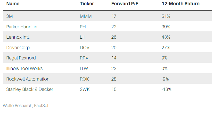 3M и 7 других производственных компаний, которые могут вырасти в 2025 году