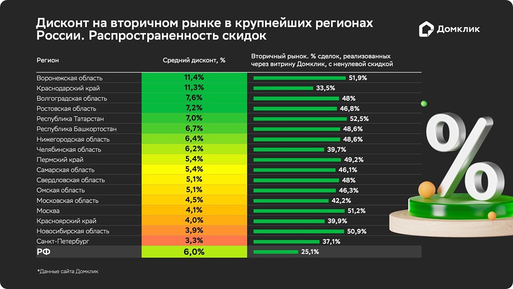 Специалисты Домклик: средняя скидка на рынке вторичного жилья в России — 6%