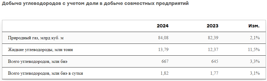 «НОВАТЭК» предоставил предварительные данные о производстве за 12 месяцев 2024 года