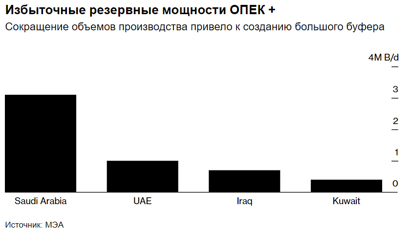 Покупатели российской нефти обращаются к членам ОПЕК+ в поисках резервных поставок