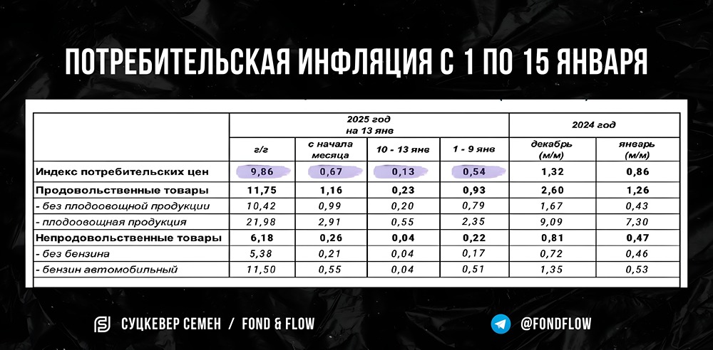 ИНФЛЯЦИЯ снова снижается