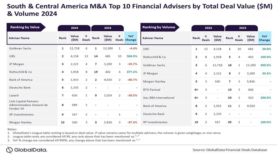 В 2024 году в Южной Америке в сфере слияний и поглощений лидирующие позиции занимают консалтинговые компании Goldman Sachs и UBS