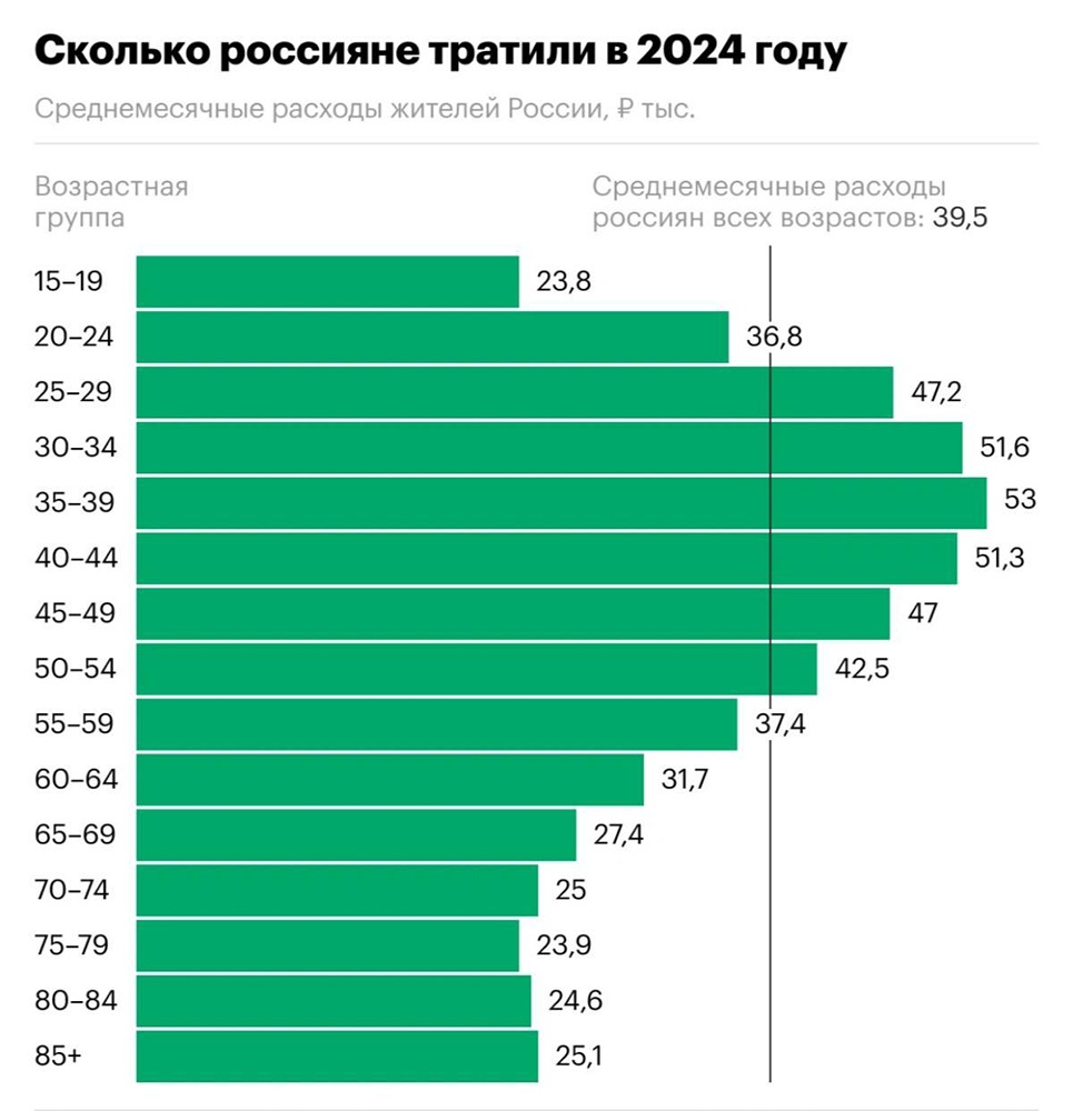 По данным «Сбериндекса», в 2024 году расходы россиян увеличились на 6% с учётом инфляции