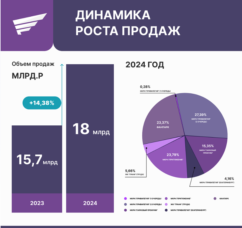 Группа компаний «АПРИ» представила отчёт о результатах своей деятельности за 2024 год