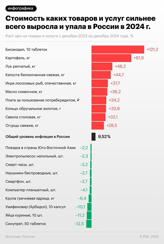 В прошлом году цены на картофель выросли на 92%, свидетельствуют данные Росстата