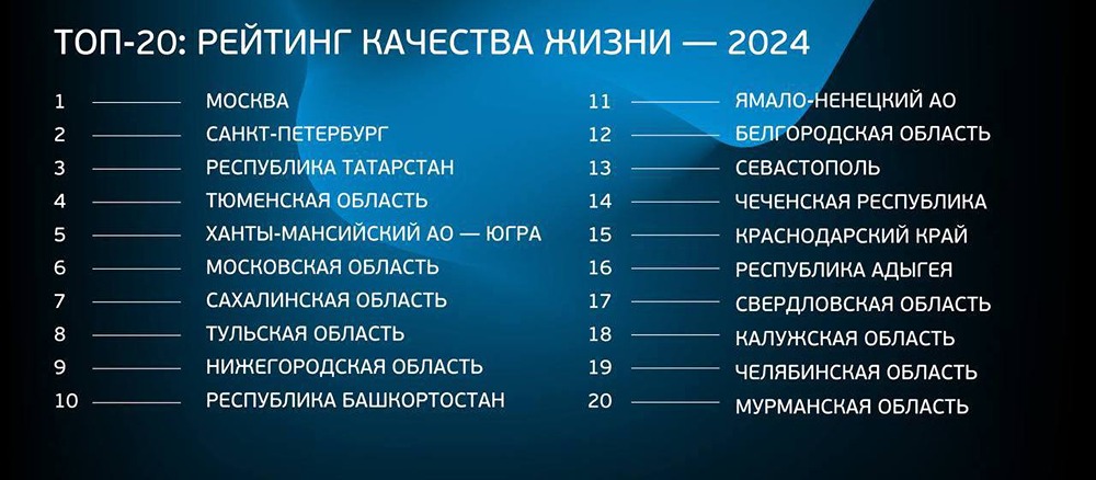 Москва заняла первое место в рейтинге качества жизни среди городов России