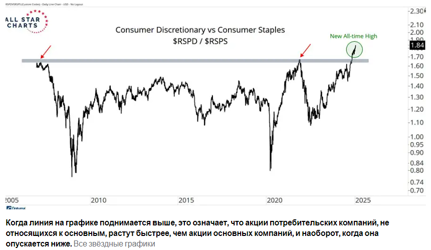 Фондовый рынок показывает бычий сигнал на продолжение ралли до 2025 года