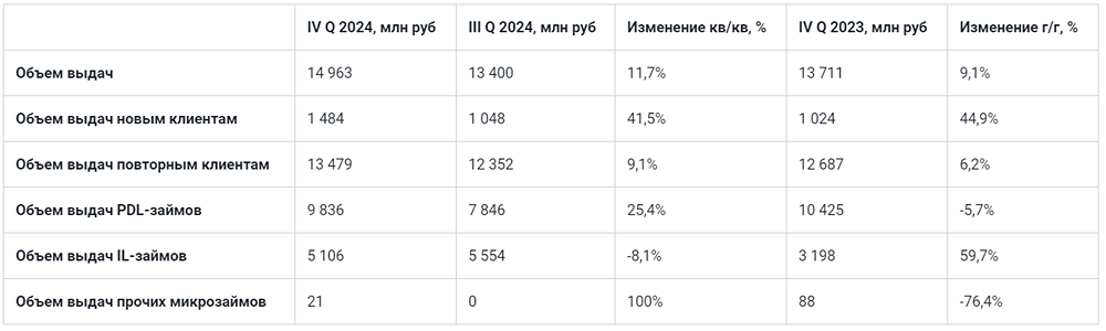 В 2024 году объём выдач Займера достиг рекордных 56 миллиардов рублей