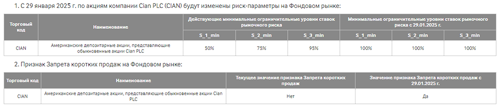 Новые параметры риска по акциям Cian PLC