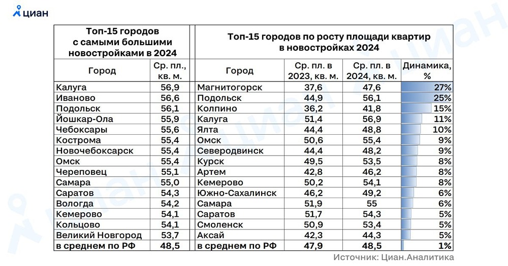 Квартиры в новостройках