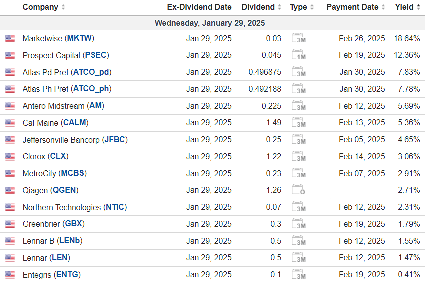 Календарь дивидендных выплат в США на 29 января