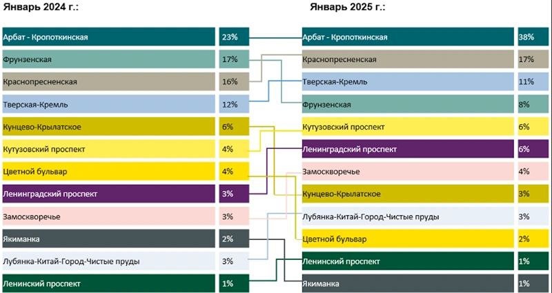 В Москве разобрали всю элитную недвижимость