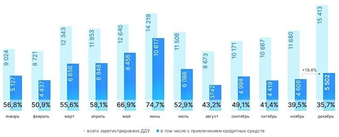 Декабрь стал весьма успешным месяцем для застройщиков