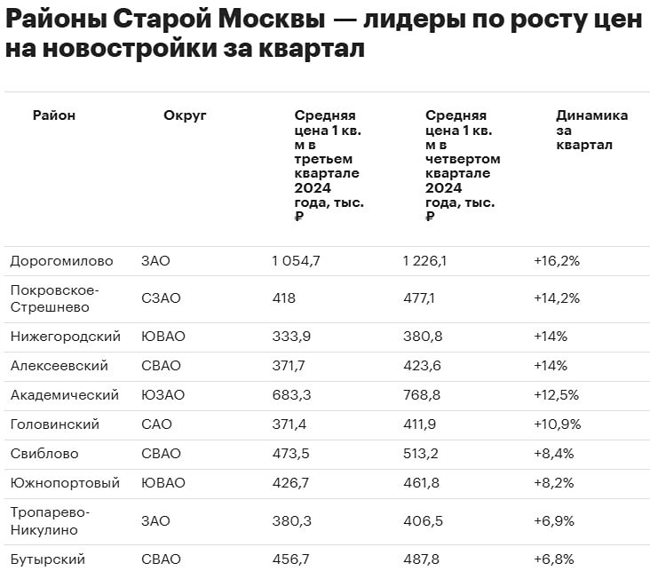 Топ-10 районов «старой» Москвы с самыми подорожавшими за квартал новостройками