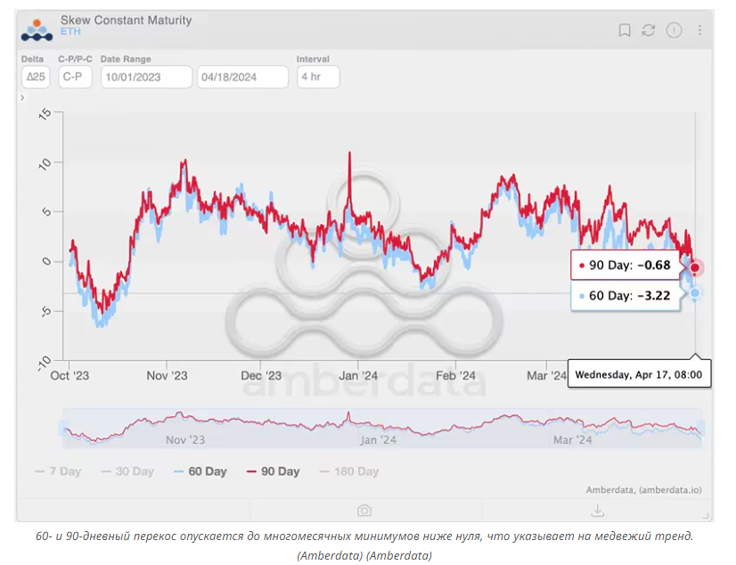 В течение трёх месяцев наблюдается тенденция к снижению стоимости опционов на эфир.