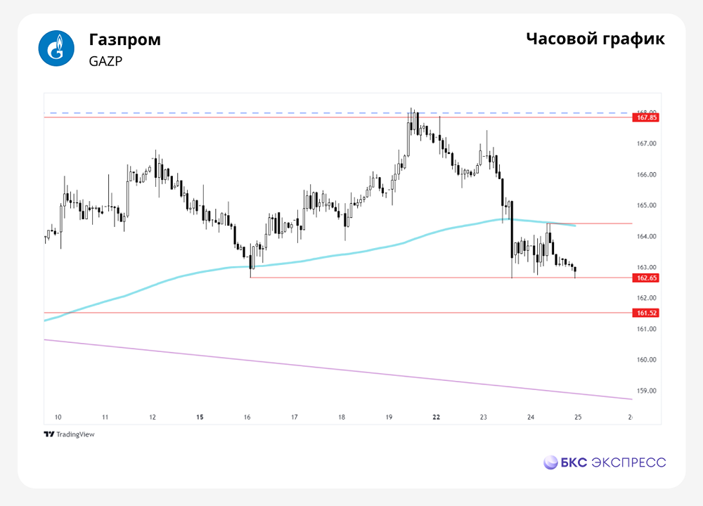 Прогноз. Прогноз цены. Мнение и анализ. Акции ПАО ГАЗПРОМ.
Тикер: GAZP 