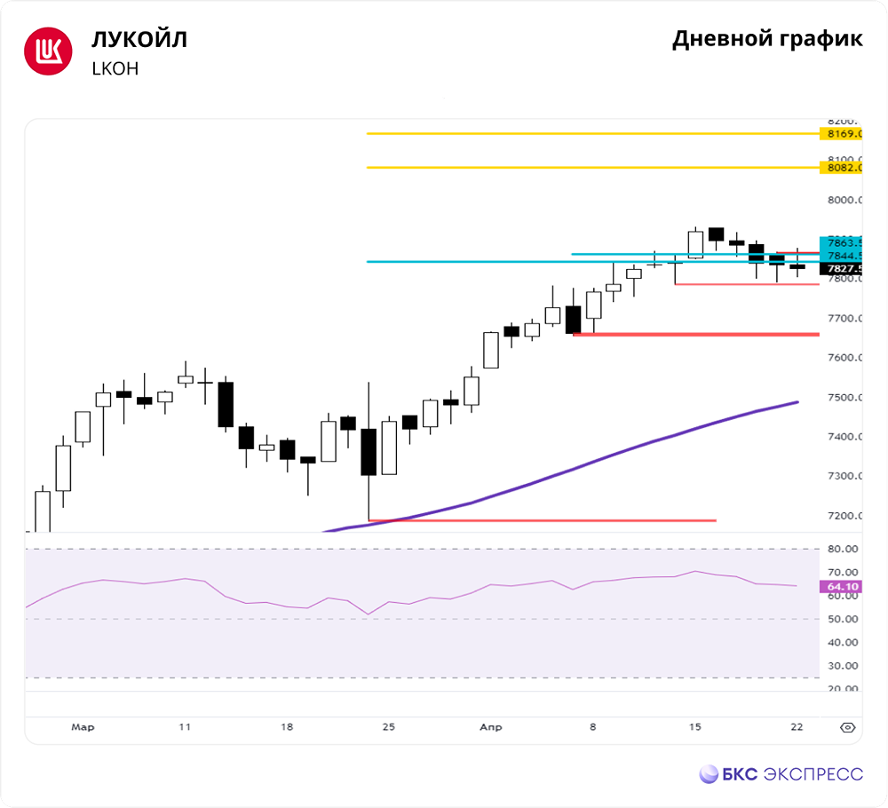 Прогноз. Мнение и анализ. Акции ЛУКОЙЛ [LKOH]