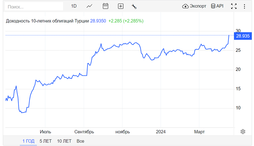 Прибыль от инвестиций в 10-летние облигации Турции достигла исторического максимума.