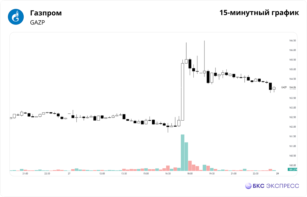 Прогноз. Прогноз цены. Мнение и анализ. Акции ГАЗПРОМ.
Тикер: GAZP 