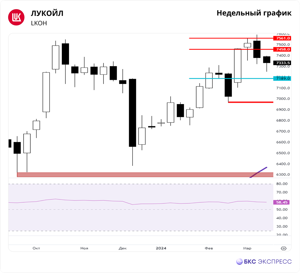 Прогноз. Мнение и анализ. Акции ЛУКОЙЛ [LKOH]