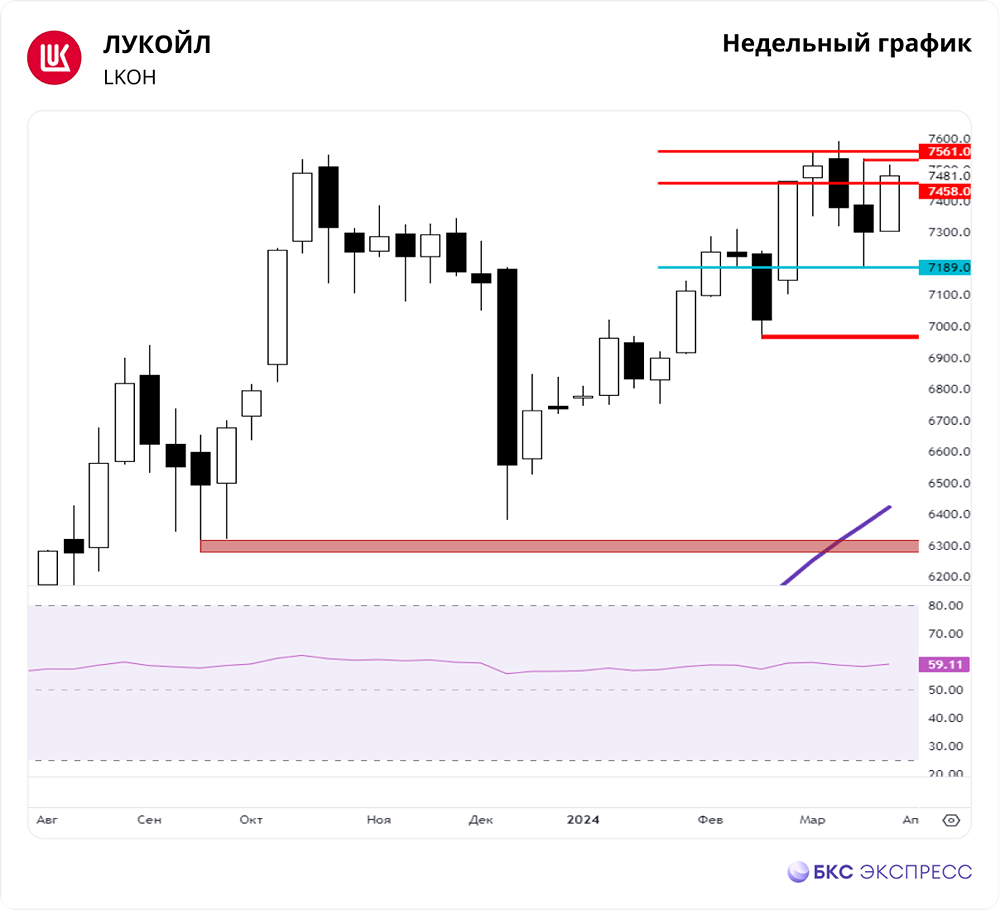 Прогноз. Мнение и анализ. Акции ЛУКОЙЛ [LKOH]