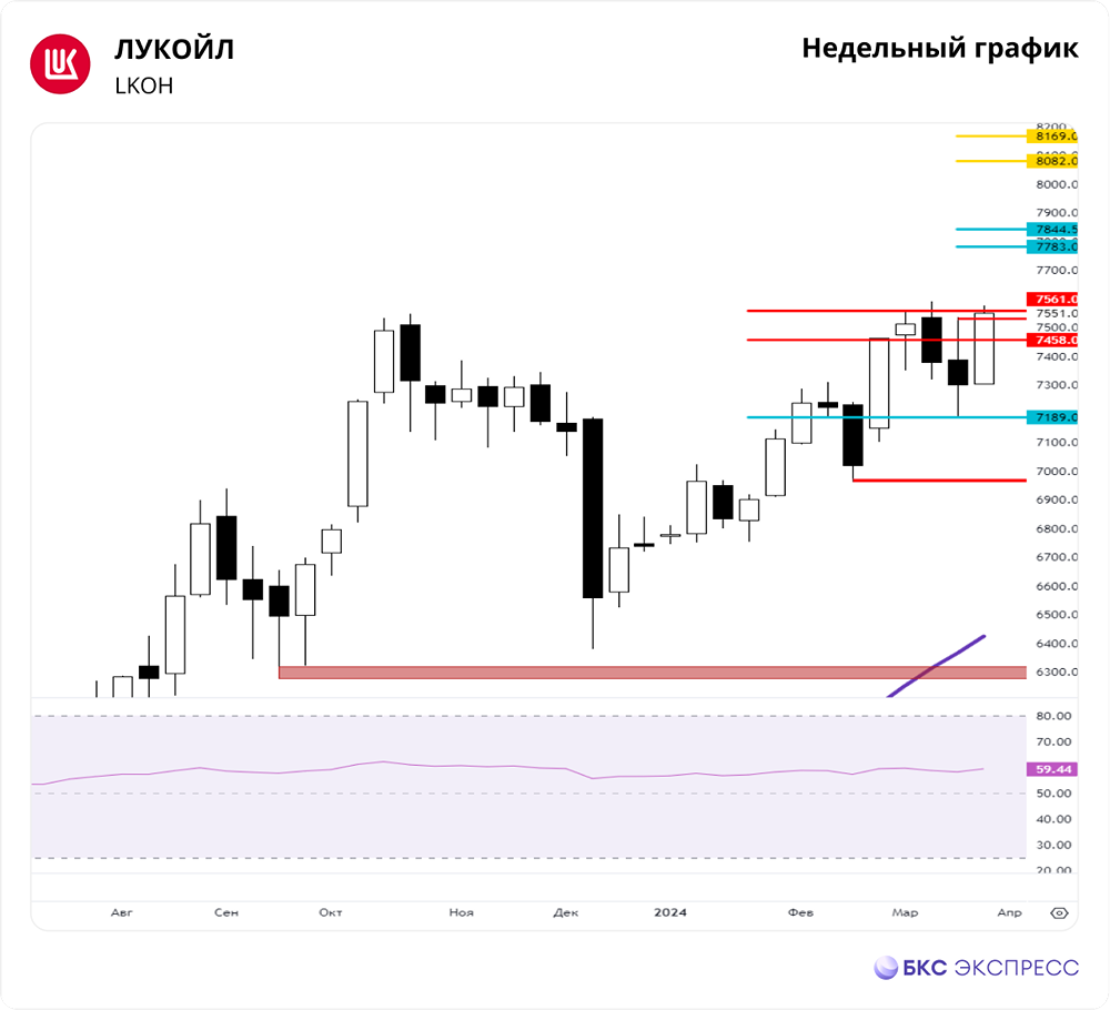 Прогноз. Мнение и анализ. Акции ЛУКОЙЛ [LKOH]