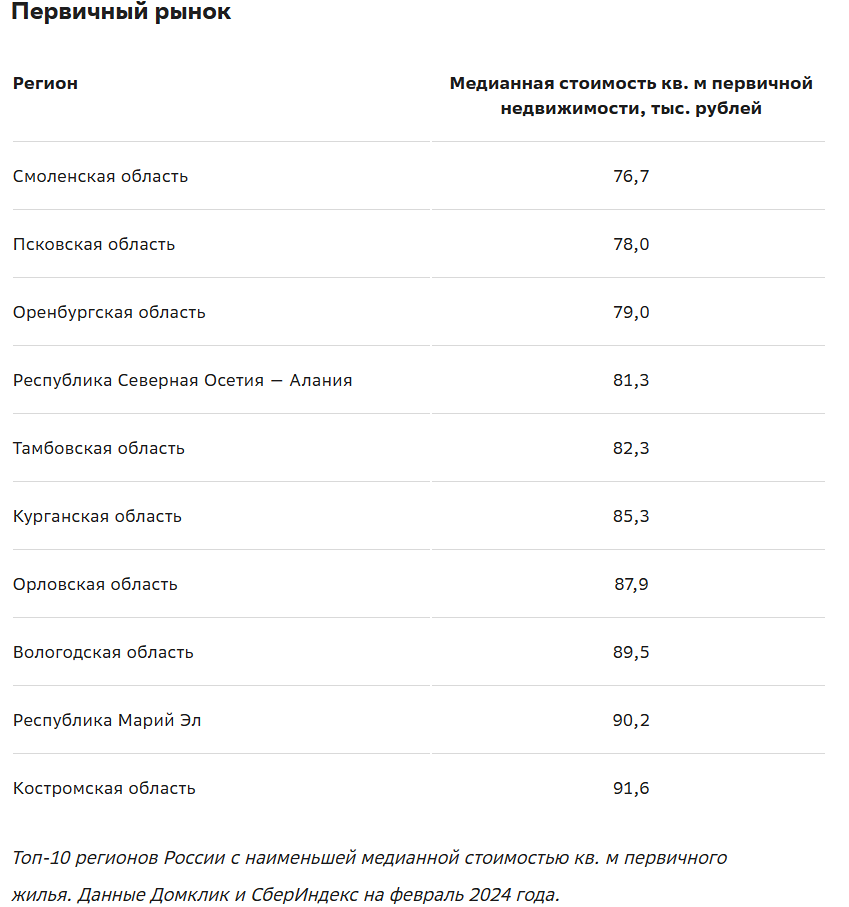 В феврале Домклик определил регионы России, где стоимость жилья наиболее доступна.