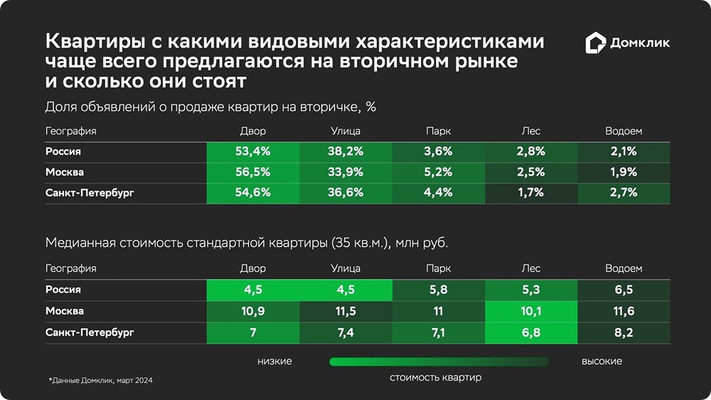Домклик: квартиры с видом на водоём стоят дороже