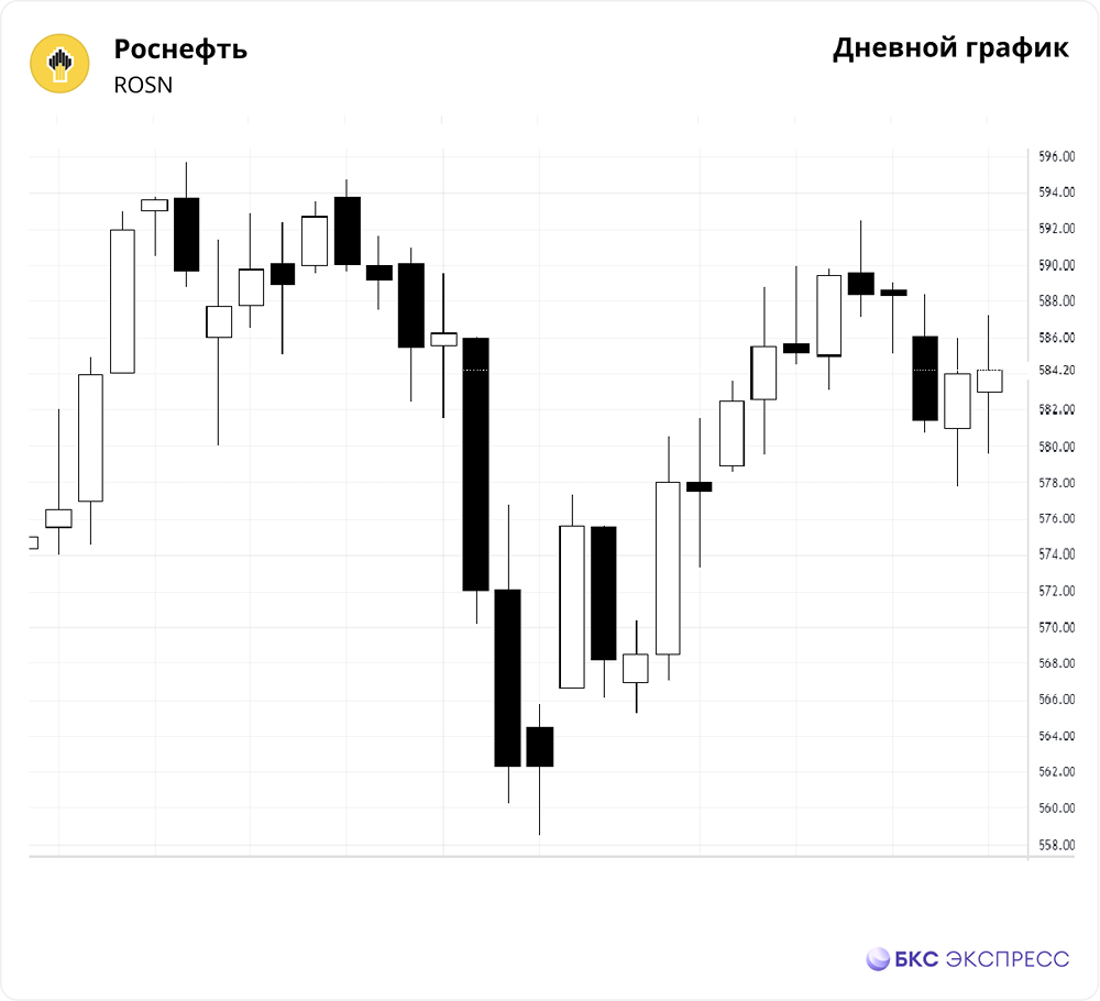 Прогноз. Прогноз цены. Анализ. Аналитика. Мнение экспертов. Акции ПОЛЮС