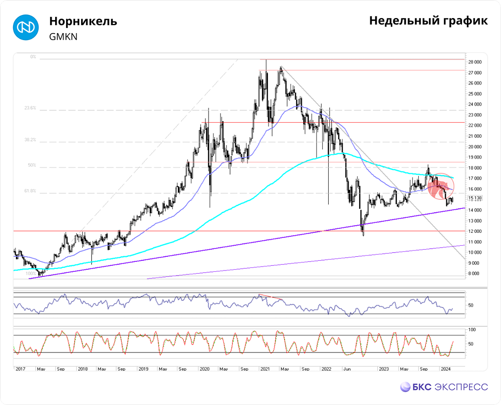 Прогноз. Прогноз цены. Анализ. Аналитика. Мнение экспертов. Акции НОРНИКЕЛЬ