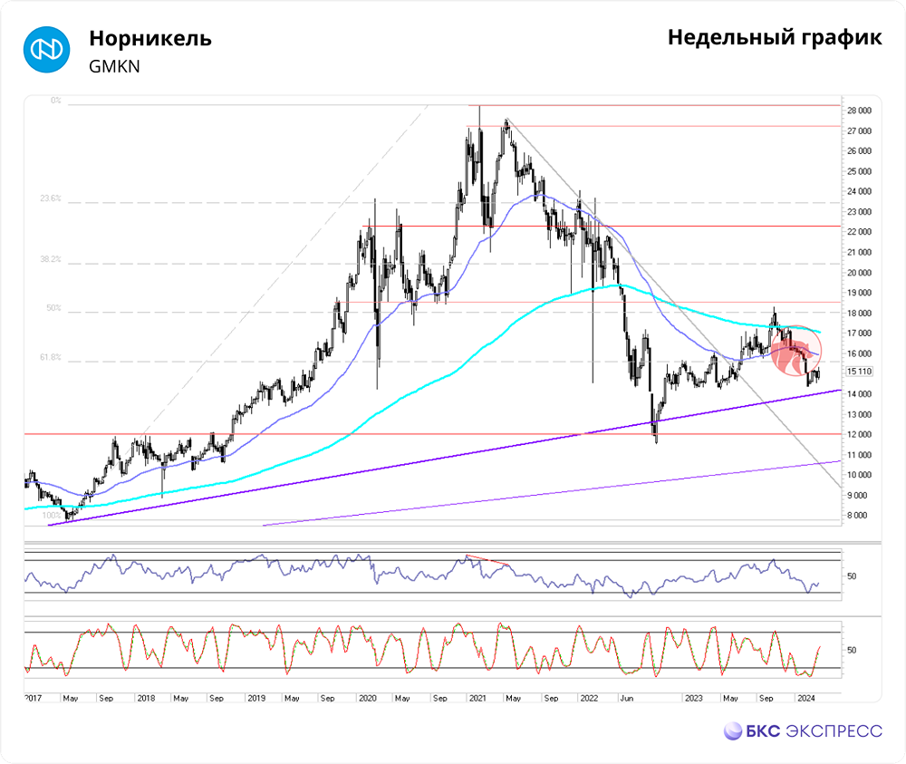 Прогноз. Прогноз цены. Анализ. Аналитика. Мнение экспертов. Акции НОРНИКЕЛЬ