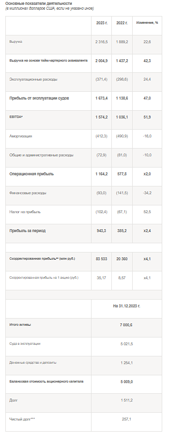 Итоги работы ПАО «Совкомфлот» в 2023 году
