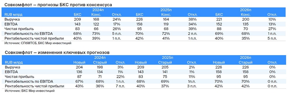 Прогноз. Прогноз цены. Анализ. Аналитика. Мнение экспертов. Акции СОВКОМФЛОТ