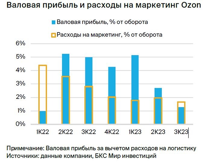 Прогноз. Прогноз цены. Анализ. Аналитика. Мнение экспертов. Акции ОЗОН