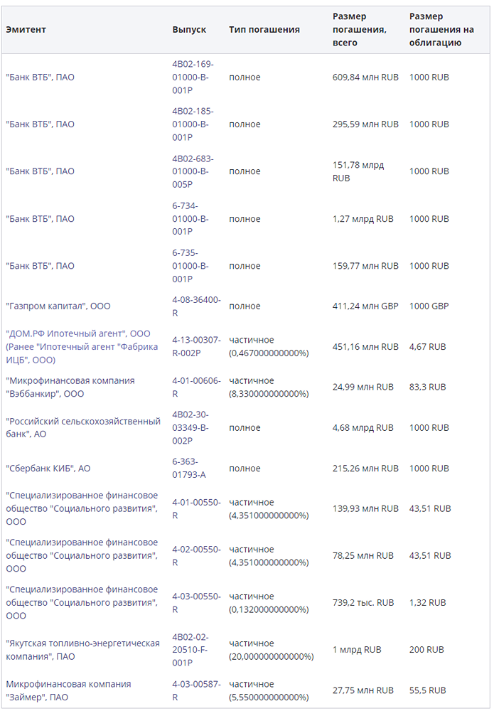 Список погашения облигаций в понедельник, 8 апреля.
