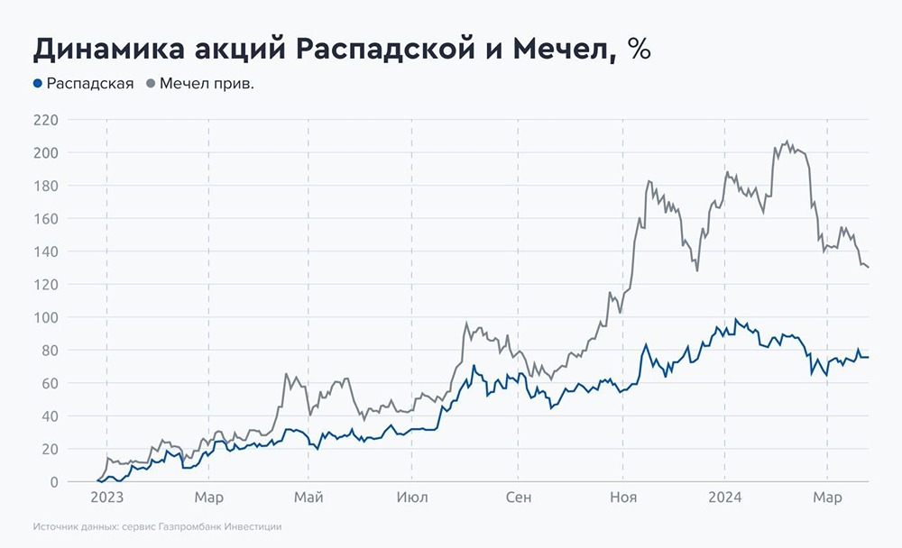 Прогноз. Прогноз цены. Анализ. Аналитика. Мнение экспертов. Акции МЕЧЕЛ