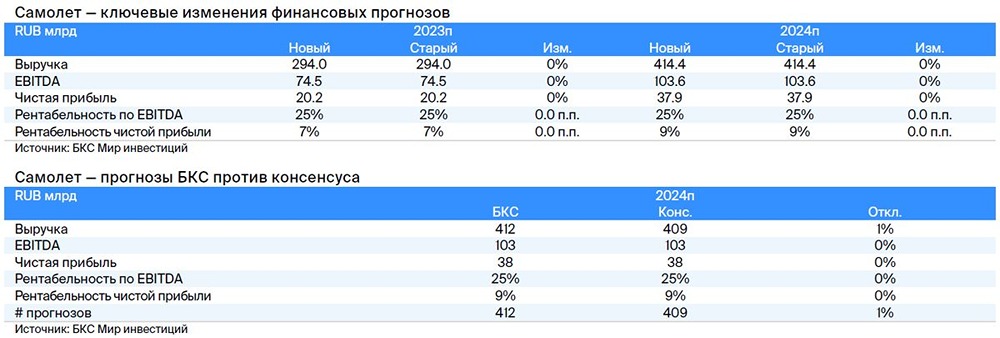Прогноз. Прогноз цены. Анализ. Аналитика. Мнение экспертов. Акции ГК САМОЛЕТ