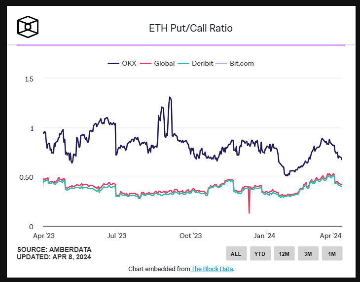 Фьючерсы на эфир свидетельствуют о том, что в конце апреля на рынке преобладают оптимистичные настроения.

