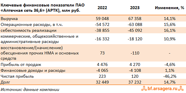 Новости по компании АПТЕЧНАЯ СЕТЬ 36.6