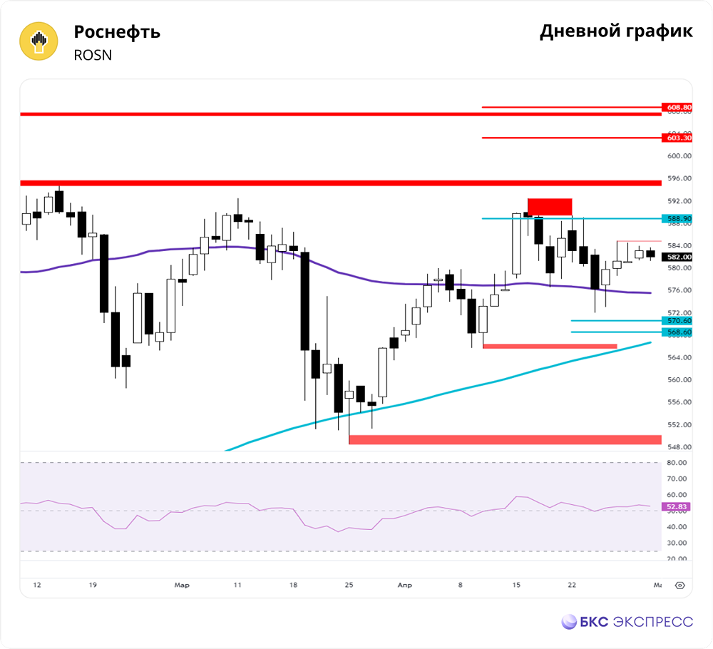 Прогноз. Прогноз цены. Анализ. Аналитика. Мнение экспертов. Акции РОСНЕФТЬ