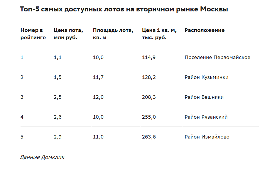 Специалисты Домклик составили список из пяти наиболее доступных по цене квартир на вторичном рынке жилья в Москве.
