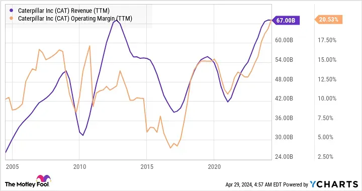 Мнение по акциям компании CATERPILLAR