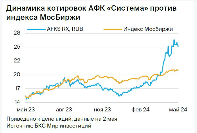 Прогноз. Прогноз цены. Анализ. Аналитика. Мнение экспертов. Акции АФК СИСТЕМА